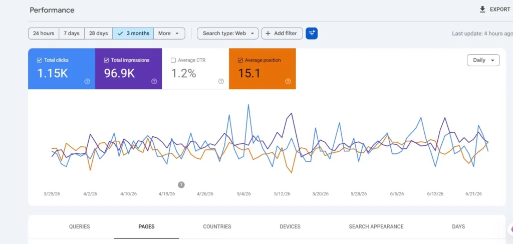 Search visibility report displaying organic search metrics and keyword performance in Google Search Console.