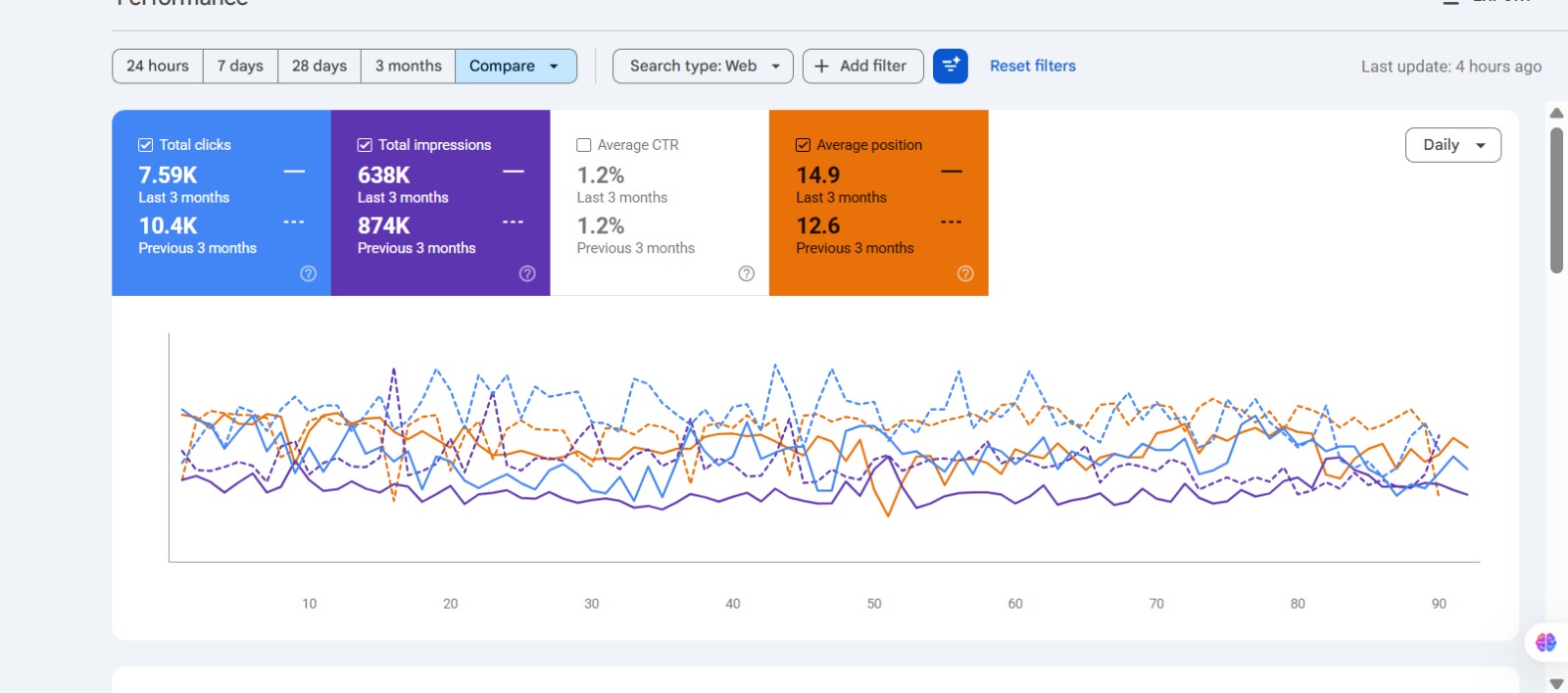 Google Search Console performance report displaying organic clicks, impressions, average CTR, keyword rankings, and search performance comparison over the last three months.