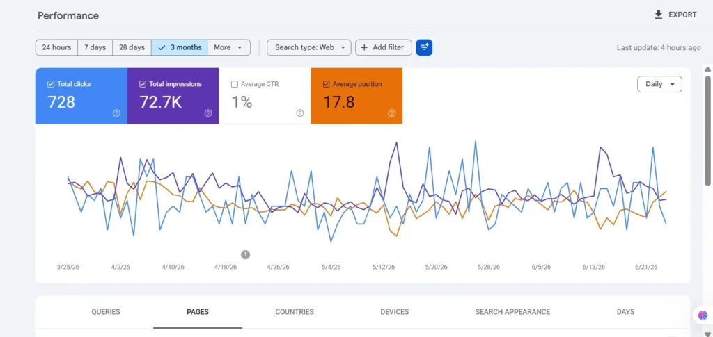 SEO analytics dashboard showing search impressions, organic clicks, CTR, and keyword visibility.