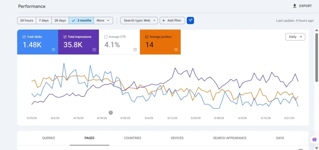 Search analytics report displaying organic traffic, impressions, clicks, and average ranking position.