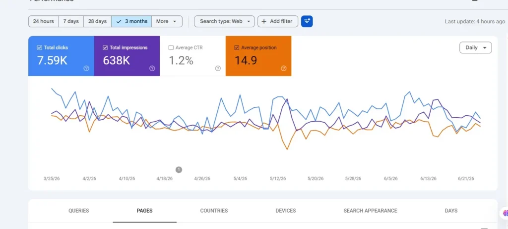 Website SEO analytics report showing impressions, clicks, CTR, and search visibility data.